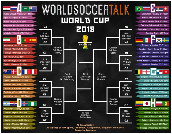 Fifa World Cup 2018 Chart